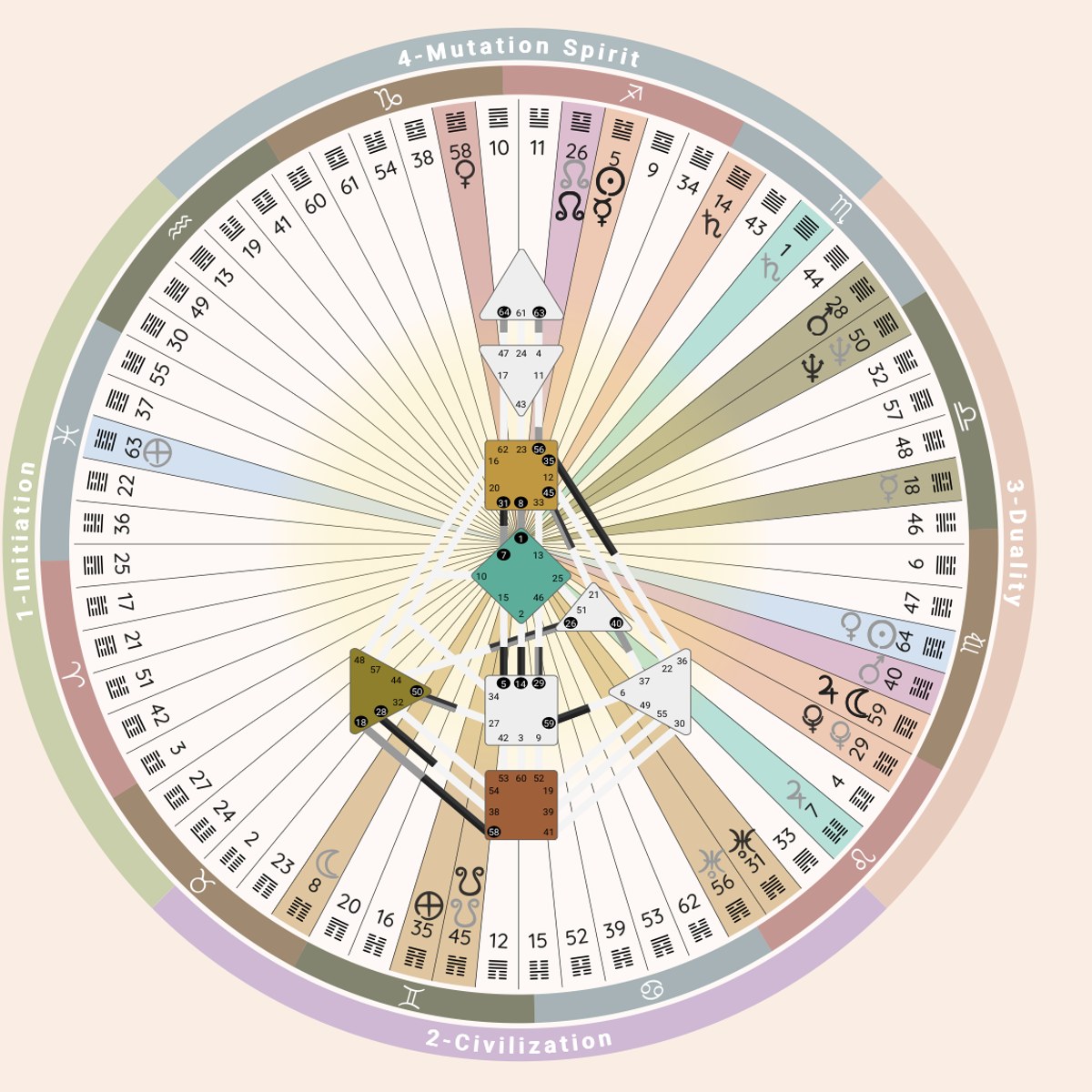 Stefani Peter's own Human Design Mandala: the Rave wheel with her gates, lines and planets, the bodygraph in the centre